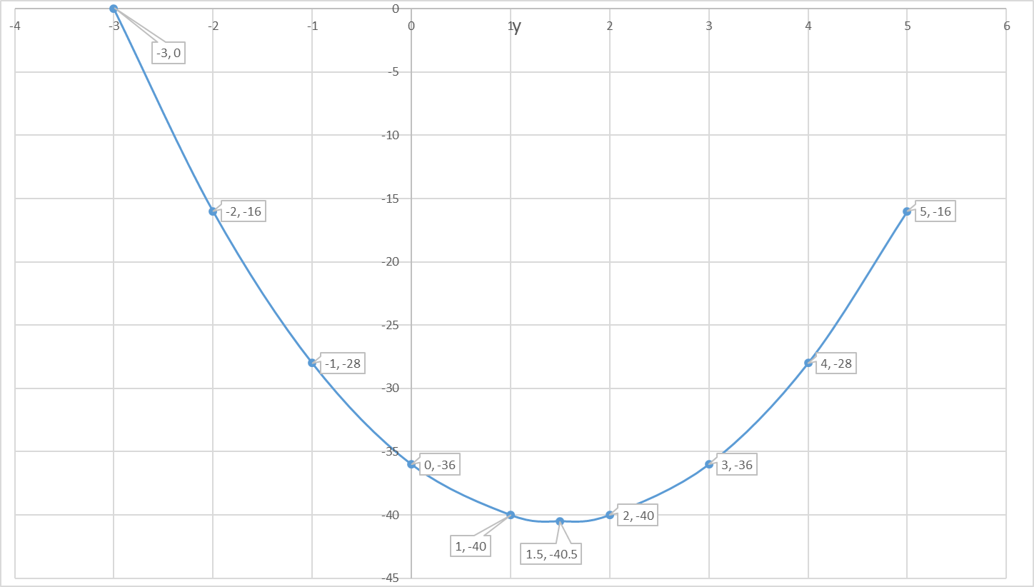 Questions On The Axis Of Symmetry